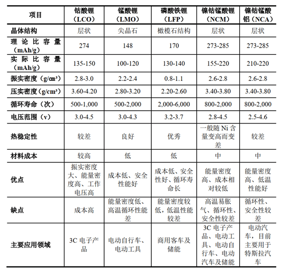正极|厦钨新能闯关科创板：2019年毛利率仅7.76%，不及行业均值一半