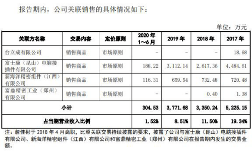 许雅筑|福立旺去年4亿营收2亿应收账款 毛利率逆行飙ROE狂降