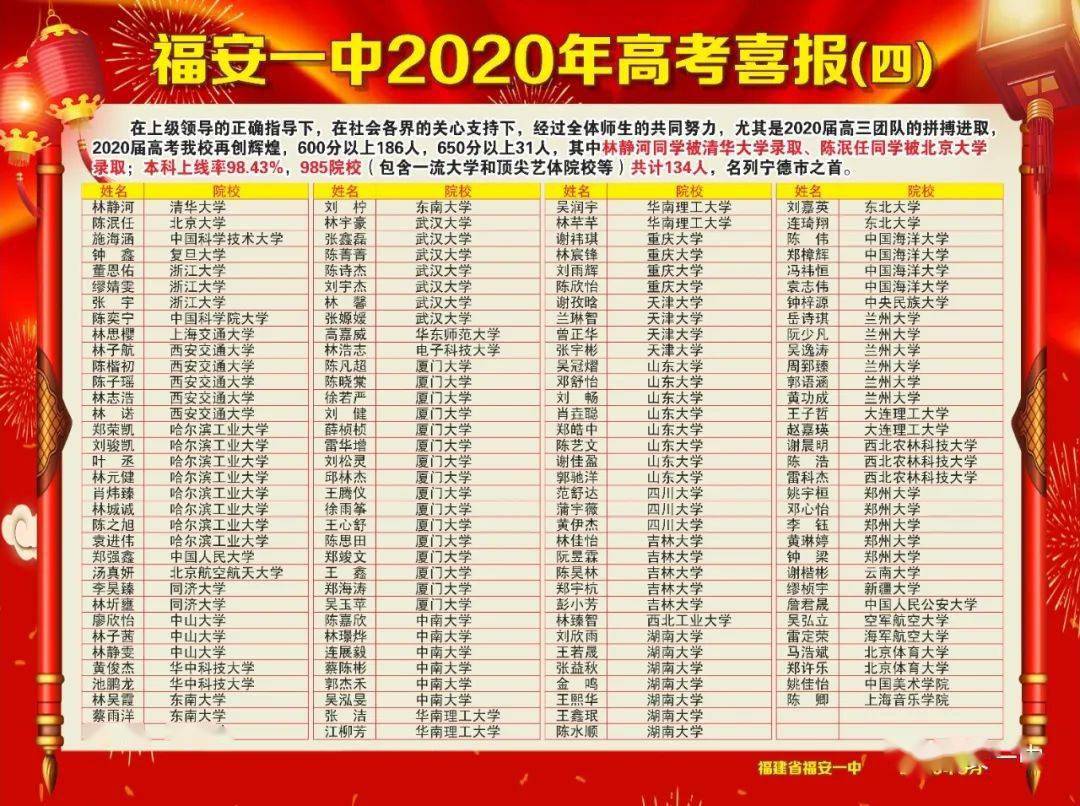2020年福建省理科516排名_刚刚!福建2020高考分数线出炉!