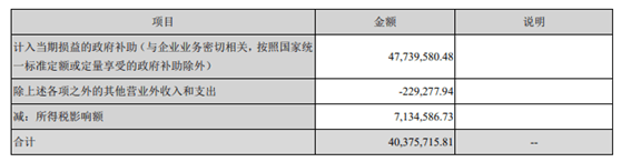 补助|聚灿光电收关注函 上半年扣非后亏损政府补助贡献利润