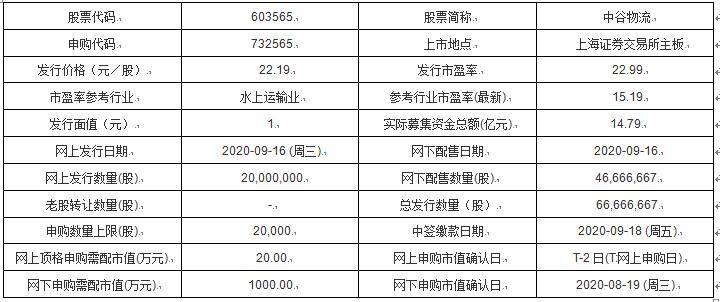 中谷|今日新股申购：芯海科技、伟时电子、新洁能、中谷物流、山科智能、若羽臣、优彩资源