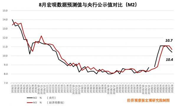 2020年8月份gdp增速_中国历年gdp增速图(2)