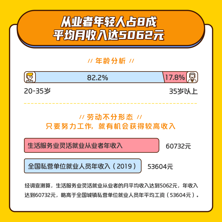 就业者|灵活就业者逾4成月收入超5000元，90后占比超六成