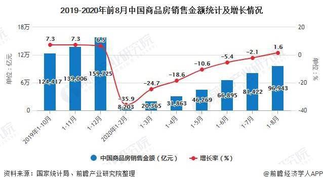 2020年8月地产最新排名9_统计局:2020年1-9月全国房地产开发投资同比增长(2)