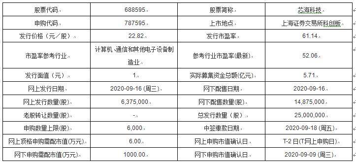 中谷|今日新股申购：芯海科技、伟时电子、新洁能、中谷物流、山科智能、若羽臣、优彩资源