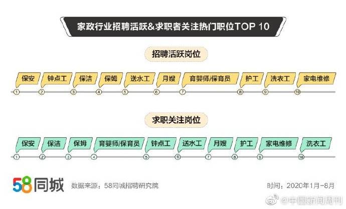 月薪|家政行业平均月薪7489元