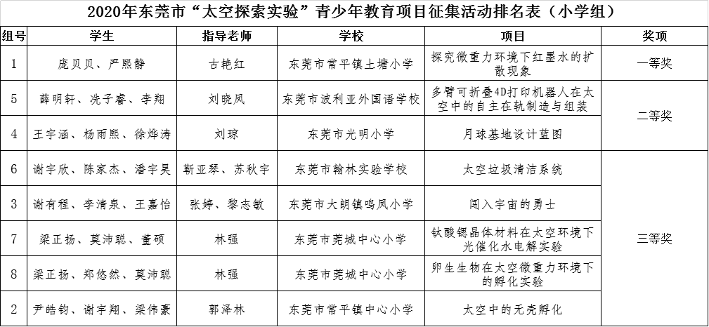 东莞|东莞“太空探索实验”项目结果出炉，一等奖由这两所学校夺得