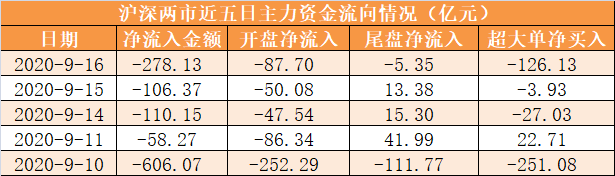 净流入|【16日资金路线图】主力资金净流出278亿元 龙虎榜机构抢筹9股