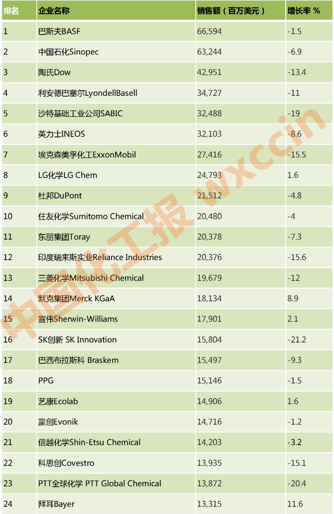 世界化工企业排名_世界排名前100的大学
