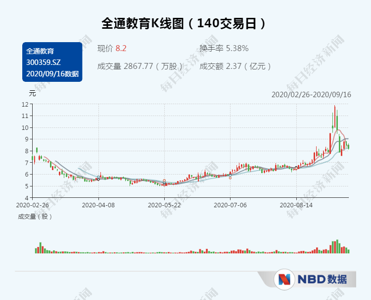 深交所|在线教育第一股“黯然”易主遭深交所追问全通教育这些年经历了什么？