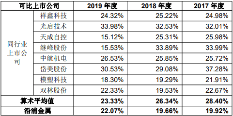 员工|上海沿浦营收下滑员工数两年减少500人 中银证券保荐