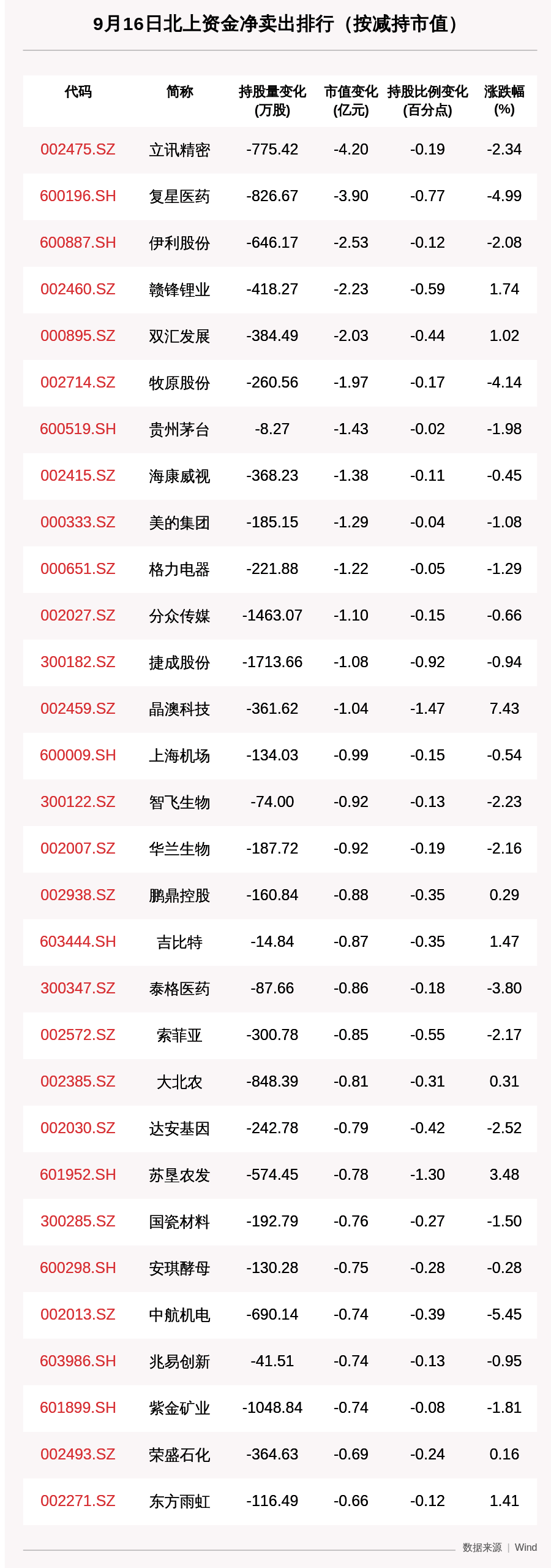 动向|北向资金动向曝光：9月16日这30只个股遭大甩卖（附名单）