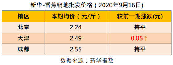 产销|新华指数|香蕉市场延续震荡 产销及进口价格均有所分化