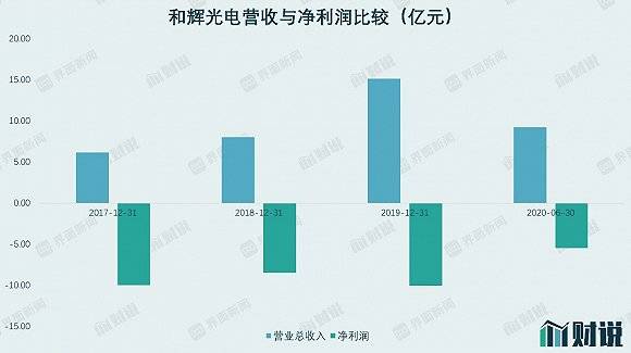 供货|IPO雷达| 供货华为却依然巨亏，和辉光电何时能“止血”？