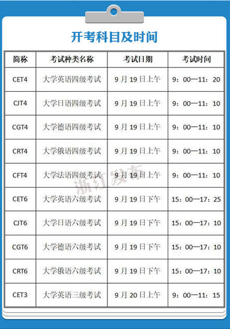 考试|本周末，浙江34万考生参加大学外语等级考试