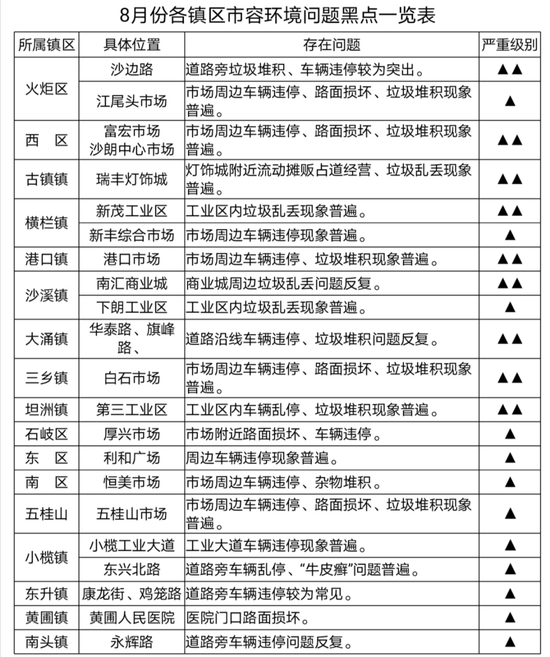 中山市各镇区gdp最新排名_最新 2017年中山24镇区GDP排名出炉 三乡排第几(2)