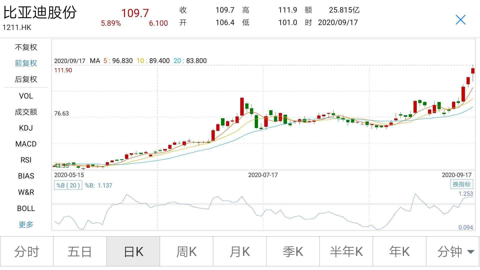 券商|3000亿巨头又涨停,今年已飙涨143%,公司刚刚回应了!有券商仍看涨,也有机构落袋为安