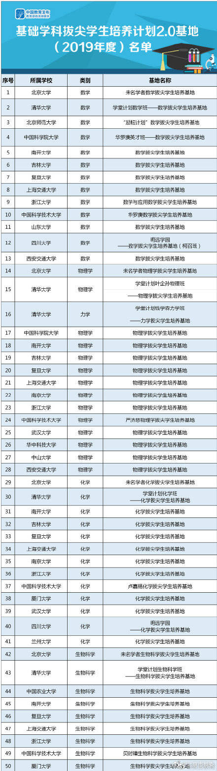 计划|教育部公布“首批基础学科拔尖学生培养计划2.0基地”名单