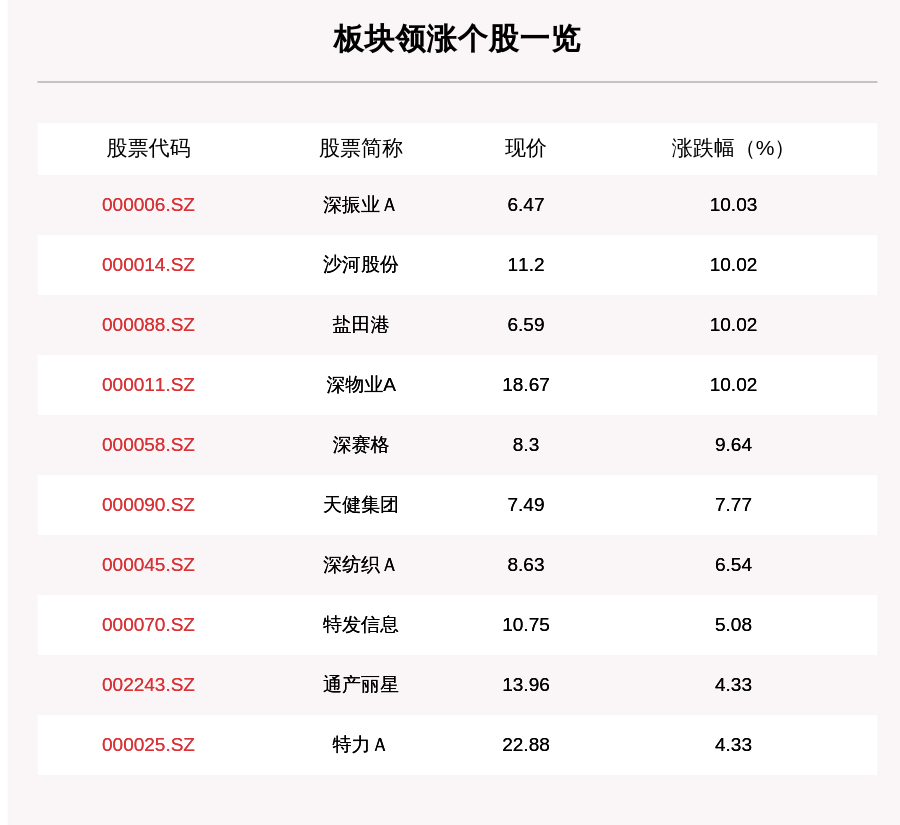 叶峰|深圳国企改革板块走强，21只个股上涨，深振业Ａ上涨10.03%