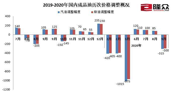 油价|油价下调！国庆节出门旅游，车主加满一箱油少花13元