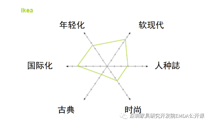 宜家|许柏鸣: 美克与宜家分别如何构筑产品家族