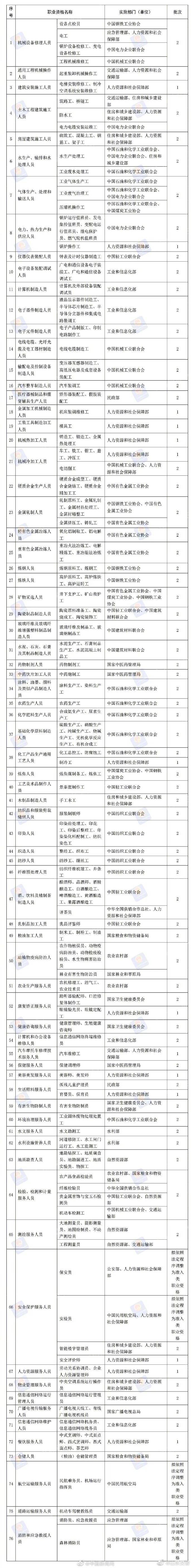 有关|人社部：76项职业资格今年将分步取消！看名单