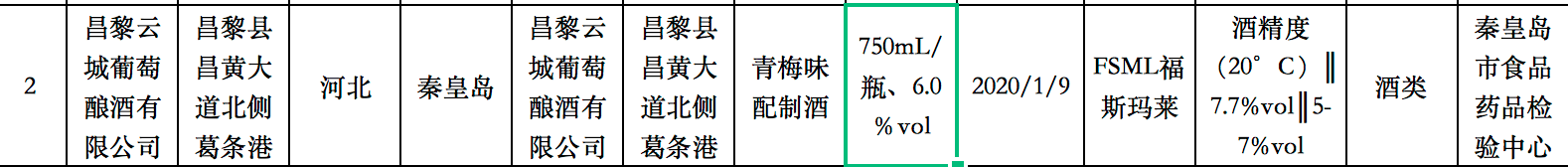 生产的|河北省食品安全抽检，1批次酒被检出酒精度不达标