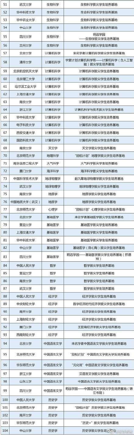 计划|教育部公布“首批基础学科拔尖学生培养计划2.0基地”名单