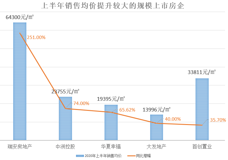 数据|疫情下房子降价没？大数据揭秘：这29家房企卖房均价降了