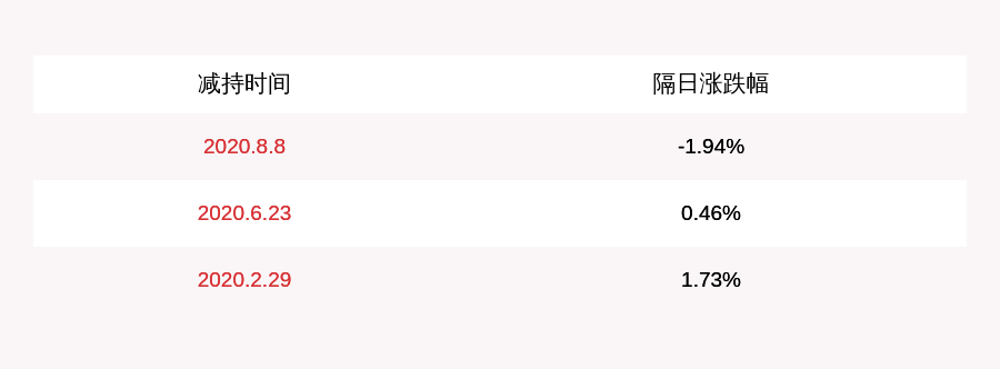 daoda|华微电子：上海鹏盛累计减持1123万股，减持计划完成