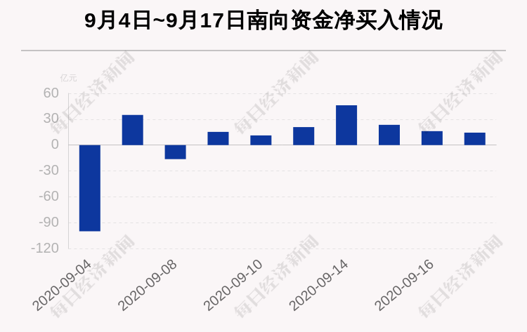 净卖出|9月17日港股通净流入14.44亿，其中6.11亿都买了它