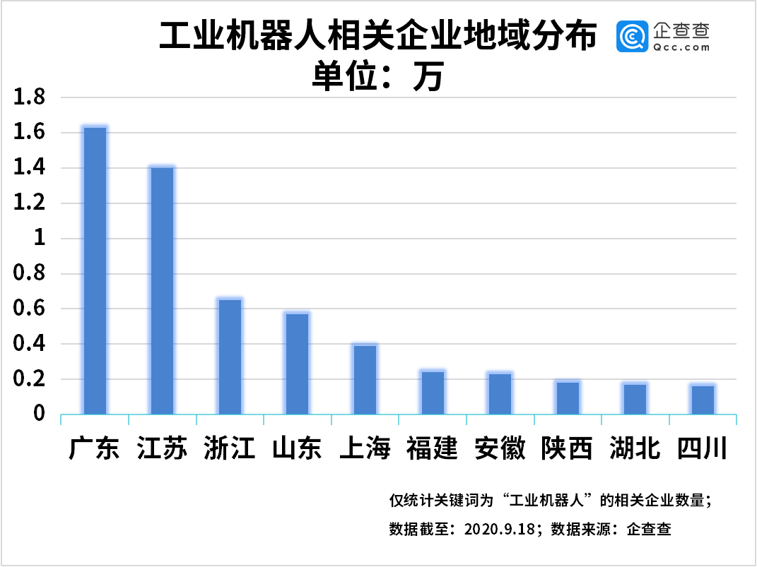 工业|工业机器人产业全面加速！相关企业上半年新增9800家