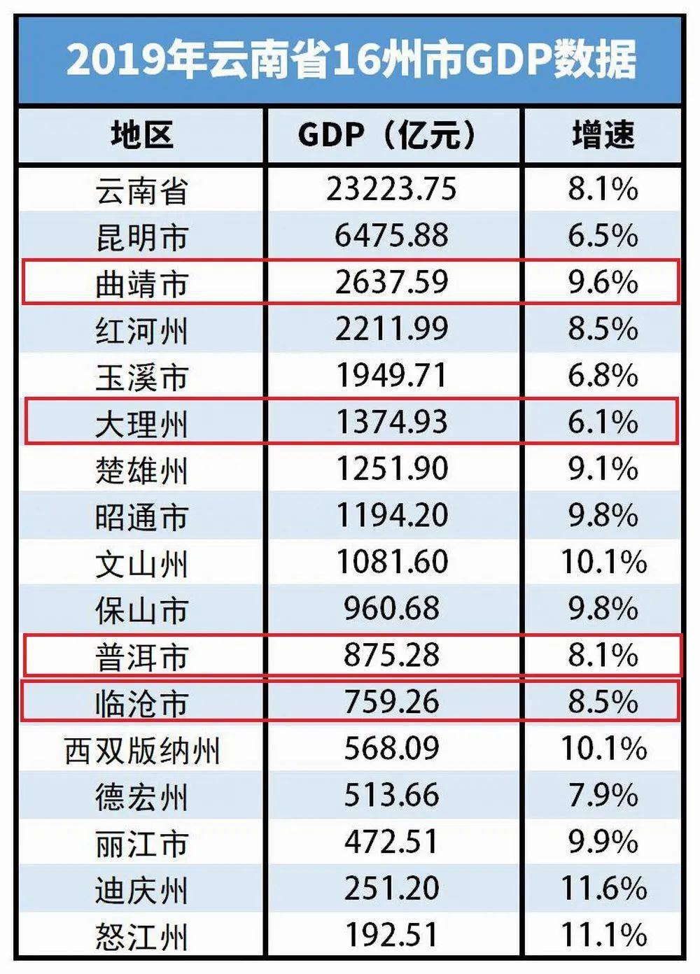 2020年云南16州市GDP_云南2020各市gdp(2)