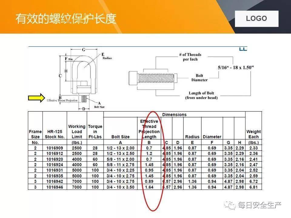 关于两起吊装卸扣事故的通报,附吊索具使用方法及报废标准详解