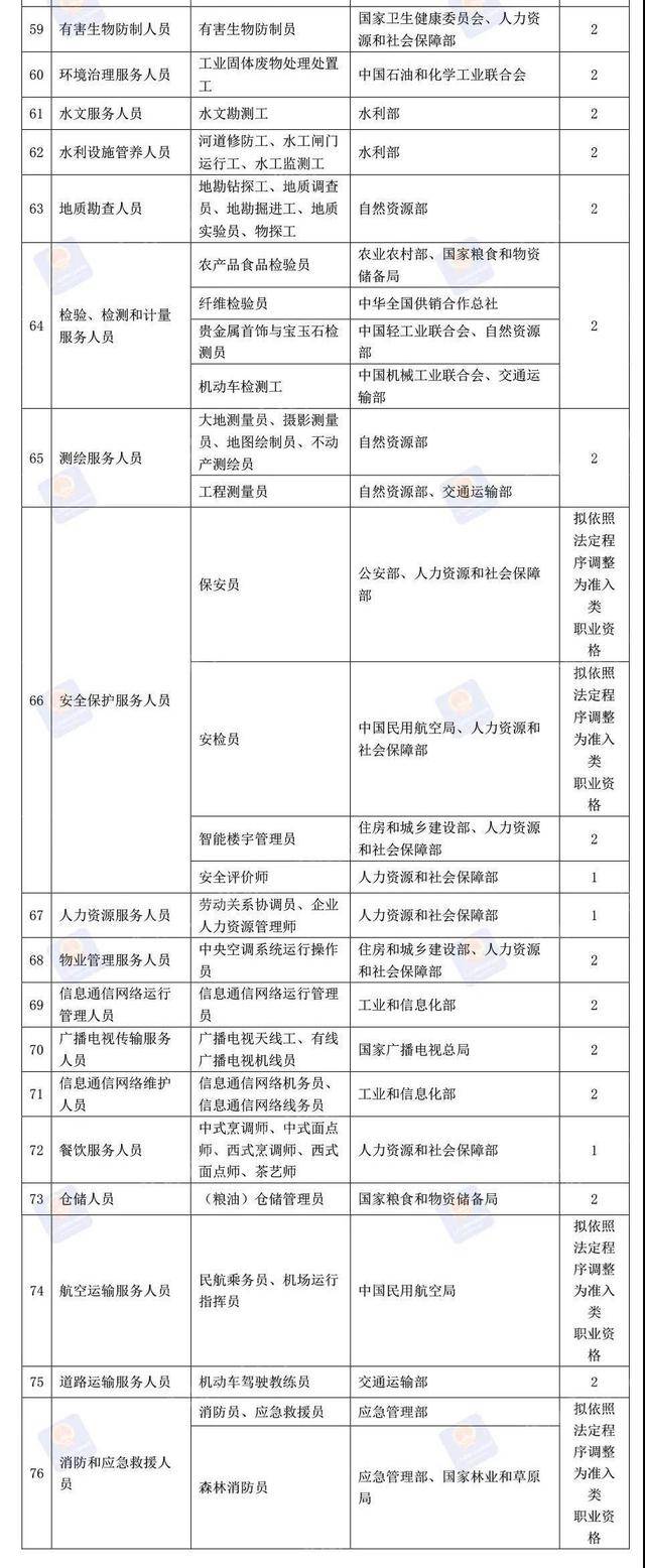 后续|这76项职业资格今年将分步取消！看看都是啥？后续这样做！