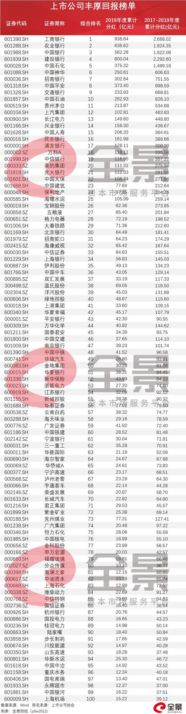 现金|1.36万亿！上市公司分红金额再创新高！