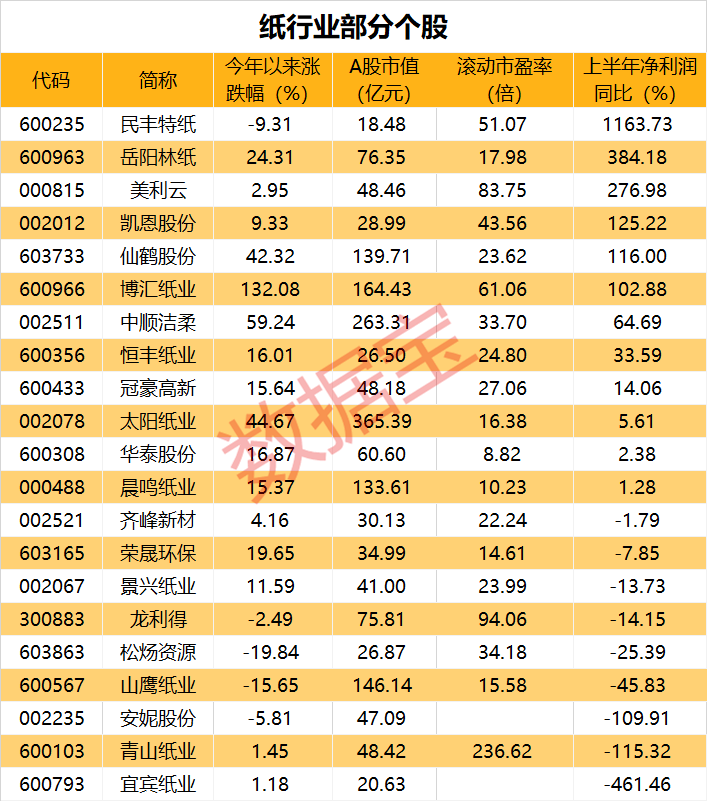 上市公司|纸厂巨头吹起涨价号角！