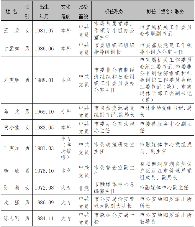 刚刚发布,沅江市委管理干部任前公示公告!