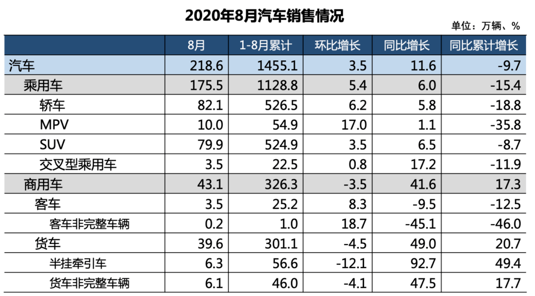 同比增长|两年来最强正增长!8月汽车销量扶摇直上,车市爆发期来了?