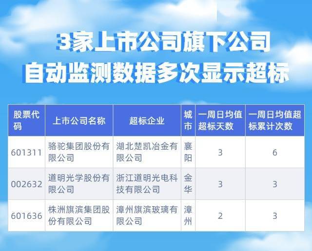 风险|A股绿色周报｜22家上市公司暴露环境风险 全聚德子公司排污超标被罚