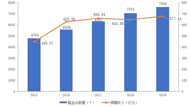 2019年我国慈善捐赠总额创历史新高