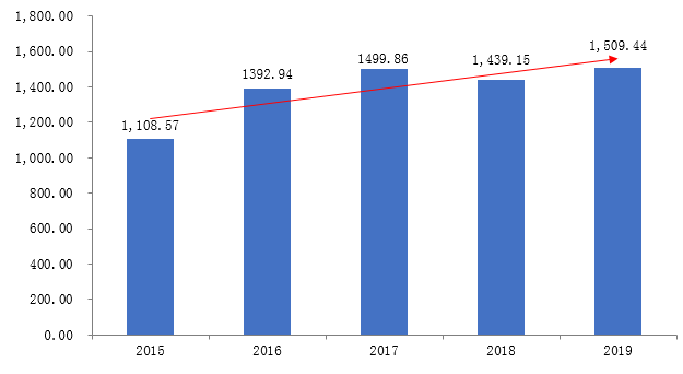 2019年我国慈善捐赠总额创历史新高