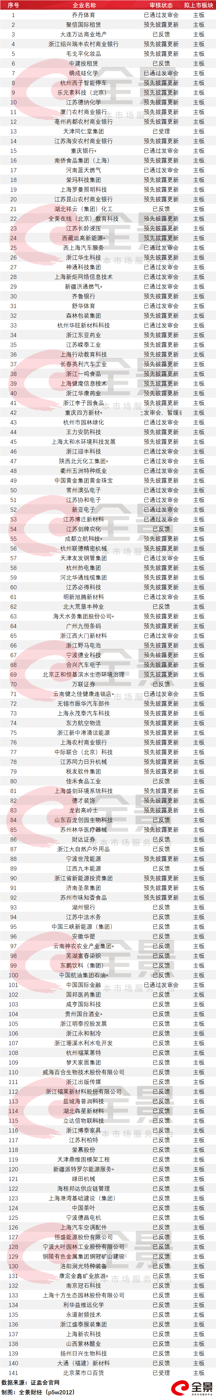 粮油|蚂蚁集团25天过会,粮油“巨无霸”登陆创业板(附最新拟IPO排队名单)