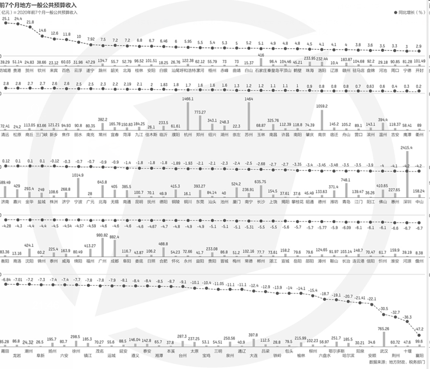 地方|176城前7月财政收入：近六成负增长，多城非税收入增长快