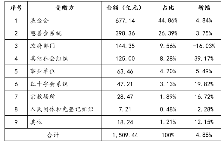 2019年我国慈善捐赠总额创历史新高