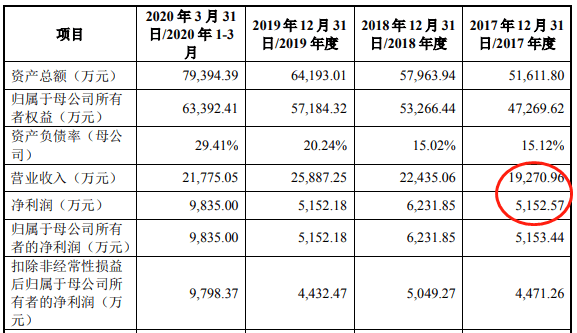 公司|之江生物改道科创板拟募资增10倍 信披不实身负警示函