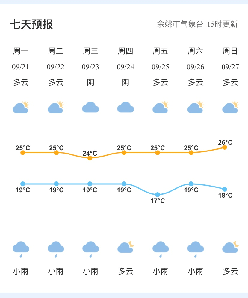 未来7天天气预报