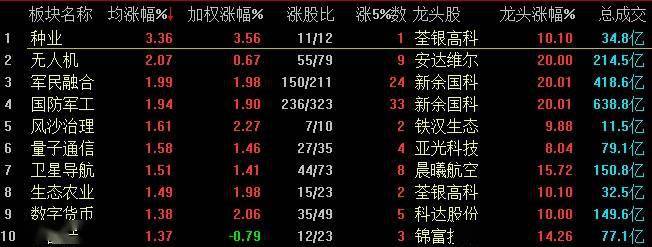 资金|三大股指震荡下行：沪指跌0.41% 航天航空板块逆市走强