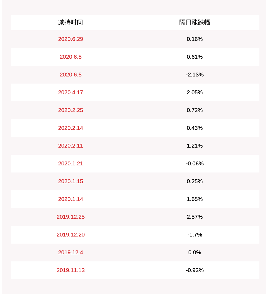 计划|东杰智能：副董事长梁燕生减持204万股，减持计划时间已过半