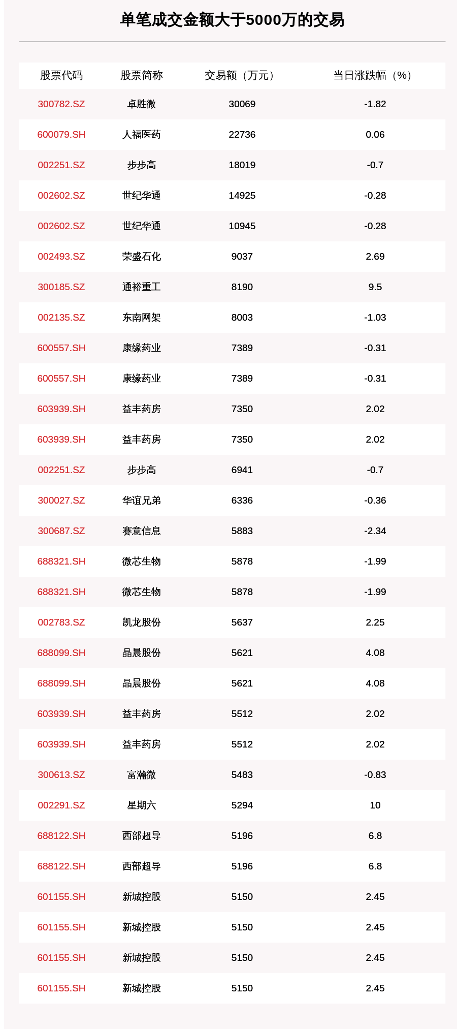 成交|透视大宗交易:9月21日共成交138笔,益丰药房成交4.32亿元